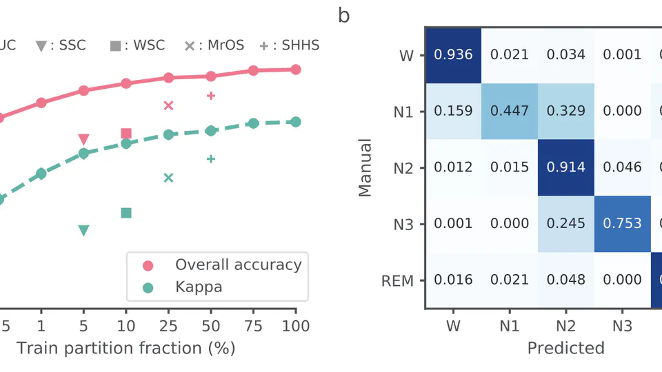 Automatic sleep stage classification with deep residual networks in a mixed-cohort setting